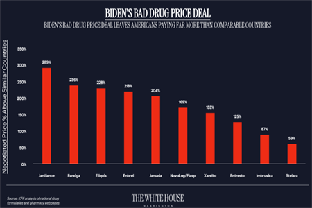 特朗普签了!立降30%至80%